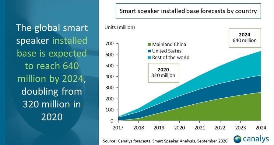 China will become the engine of growth of the market of smart speakers