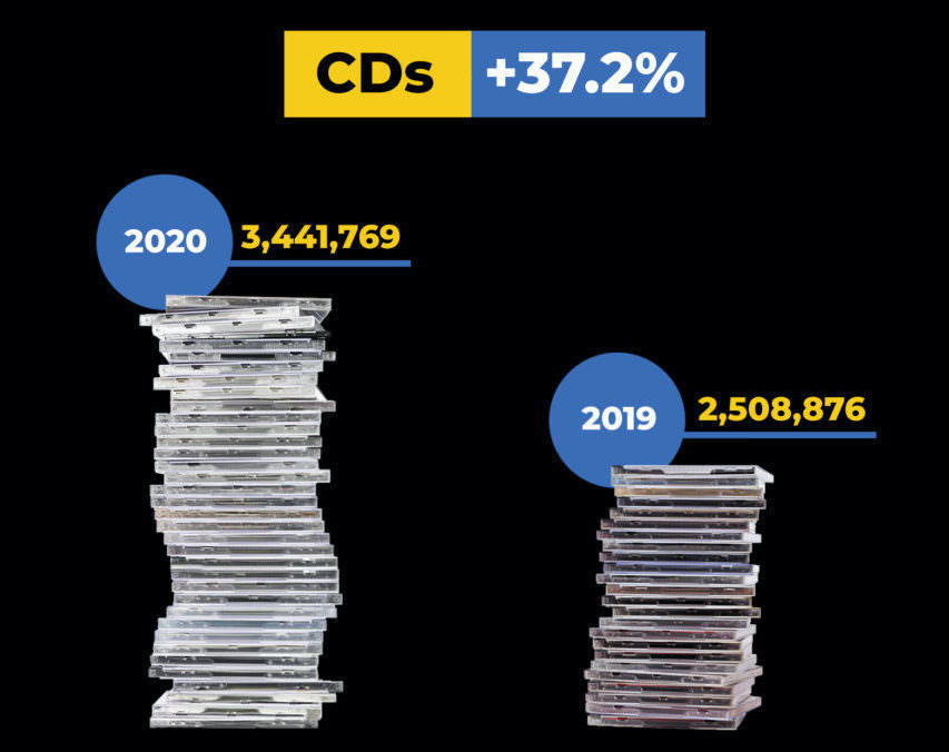 in 2020 12 million Vinyl records were bought on Discogs