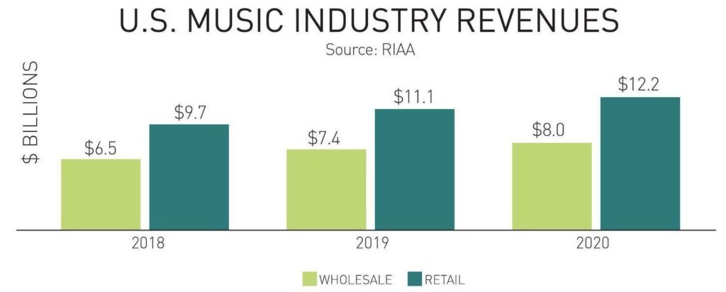 RIAA 2020 report - streaming outpaced overall music industry growth