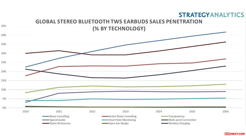 Statistics: 7 out of 10 Bluetooth headphones in 2021 are fully wireless