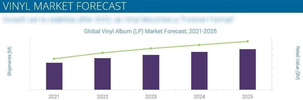 Vinyl Market Forecast