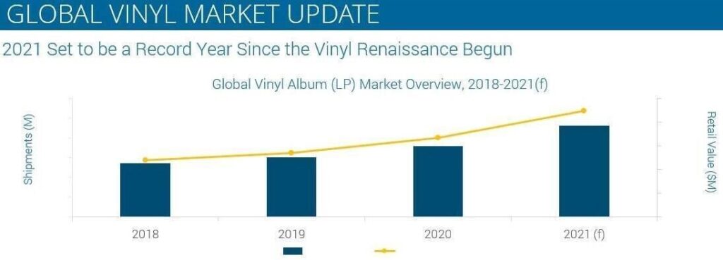 Global Vinyl Market Update