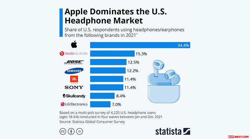 Apple Dominates the U.S Headphone Market